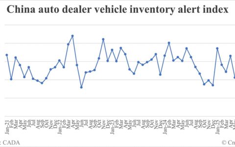 China vehicle inventory alert index drops to 57.0% in Aug