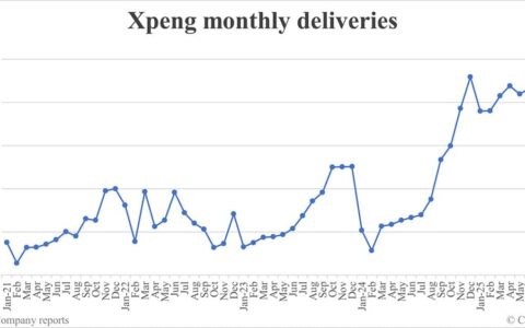 Xpeng deliveries in Aug: 37,709