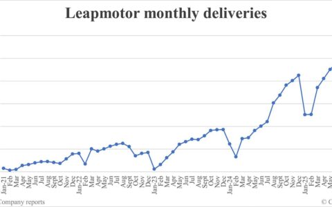 Leapmotor deliveries in Aug: 57,066