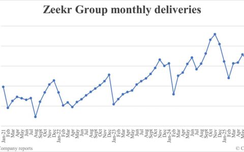 Zeekr Group deliveries in Aug: 44,843