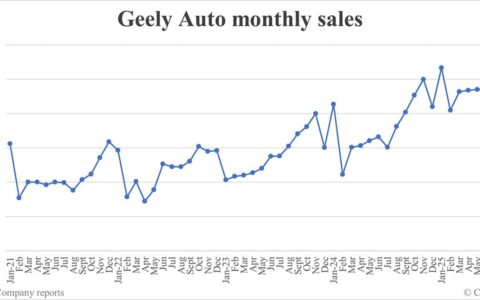 Geely Auto sales in Aug: 250,167