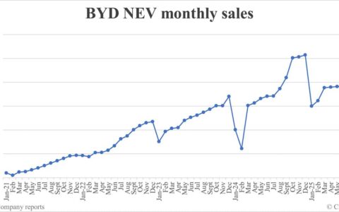 BYD NEV sales in Aug: 373,626