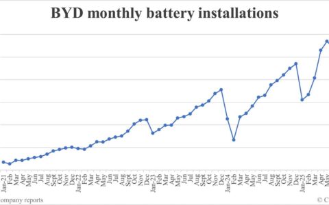 BYD battery installations in Aug: 23.175 GWh