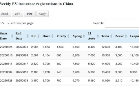 Data table: China EV insurance registrations in Aug 25-31