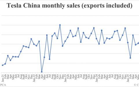 Tesla China car sales in Aug: 83,192