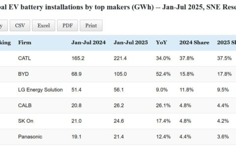 Data table: Top EV battery makers' global installations in Jan-Jul 2025