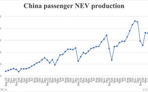 China Aug NEV production data by CPCA: 1,256,000