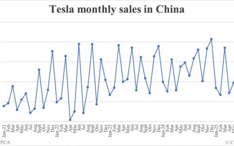 Tesla sales in China in Aug: 57,152