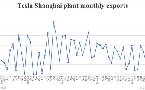 Tesla Shanghai plant exports in Aug: 26,040