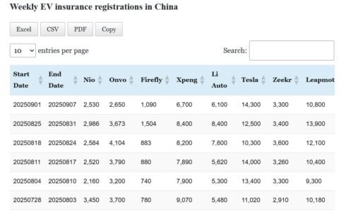 Data table: China EV insurance registrations in Sept 1-7
