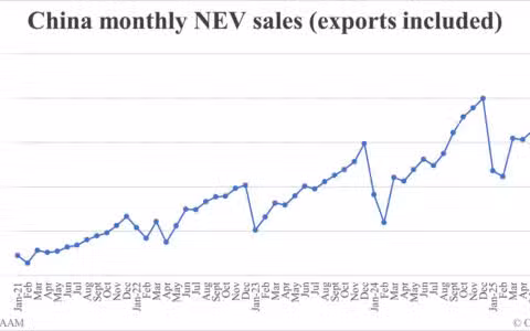 China Aug NEV sales data by CAAM: 1,395,000