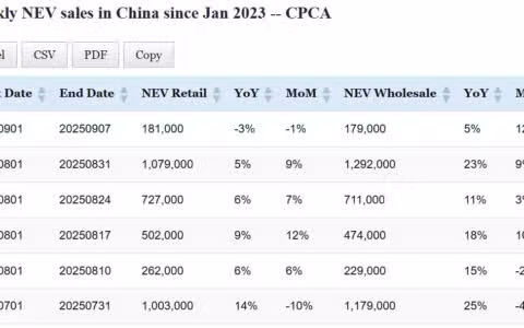 Data table: China NEV sales in Sept 1-7
