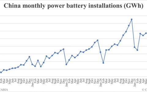 China EV battery installations in Aug: 62.5 GWh