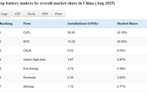 Data table: Top EV battery makers' installations in China in Aug