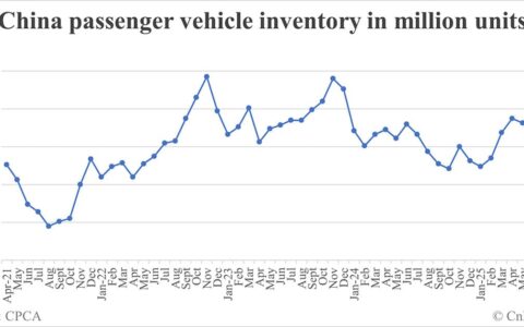 China passenger car inventory at end of Aug: 3.16 million