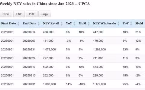 Data table: China NEV sales in Sept 1-14