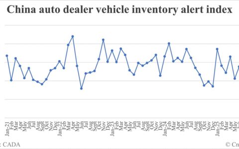 China vehicle inventory alert index drops to 54.5% in Sept
