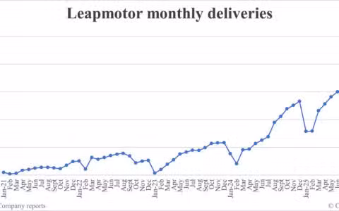 Leapmotor deliveries in Sept: 66,657
