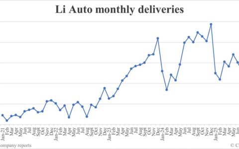 Li Auto deliveries in Sept: 33,951