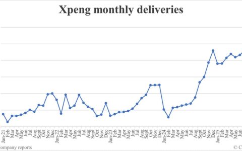Xpeng deliveries in Sept: 41,581