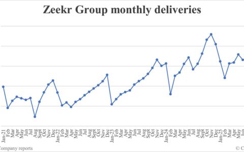 Zeekr Group deliveries in Sept: 51,159