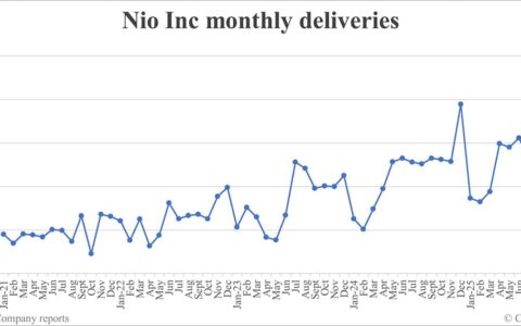 Nio deliveries in Sept: 34,749