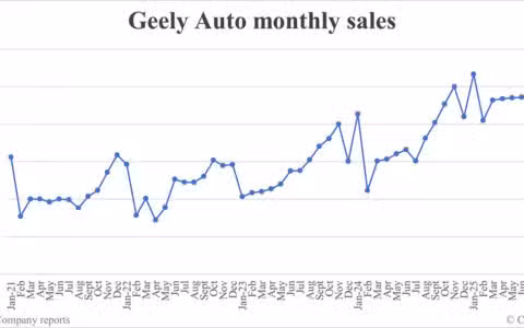 Geely Auto sales in Sept: 273,125