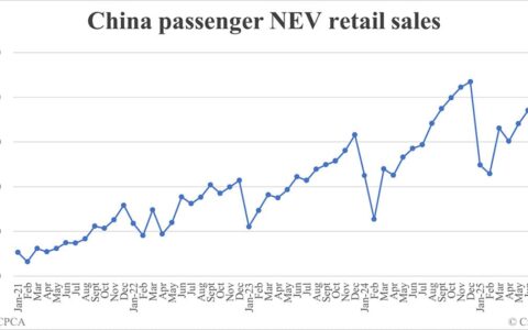 China Sept NEV retail data by CPCA: 1,296,000