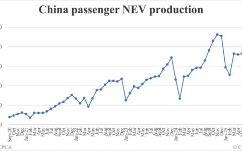 China Sept NEV production data by CPCA: 1,501,000