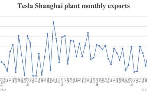 Tesla Shanghai plant exports in Sept: 19,287