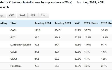 Data table: Top EV battery makers' global installations in Jan-Aug 2025