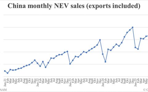 China Sept NEV sales data by CAAM: 1,604,000