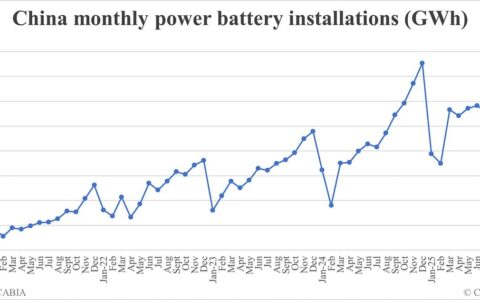 China EV battery installations in Sept: 76.0 GWh