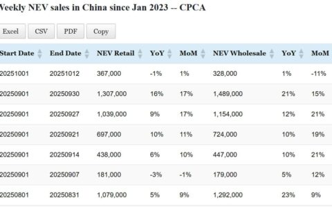 Data table: China NEV sales in Oct 1-12