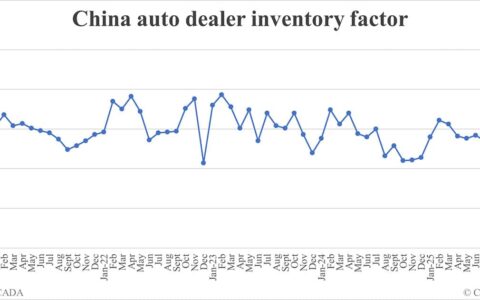 China auto dealer inventory factor rises to 1.35 in Sept