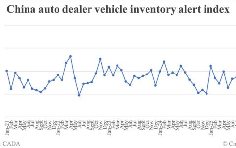 China vehicle inventory alert index drops to 52.6% in Oct