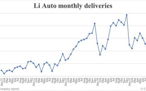 Li Auto deliveries in Oct: 31,767