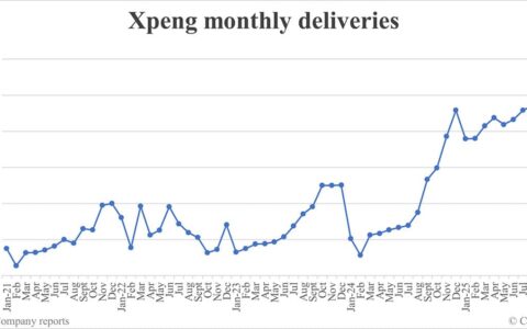 Xpeng deliveries in Oct: 42,013