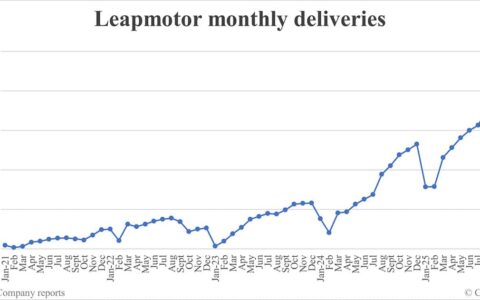 Leapmotor deliveries in Oct: 70,289