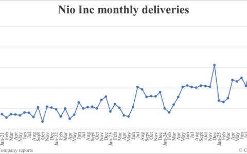 Nio deliveries in Oct: 40,397