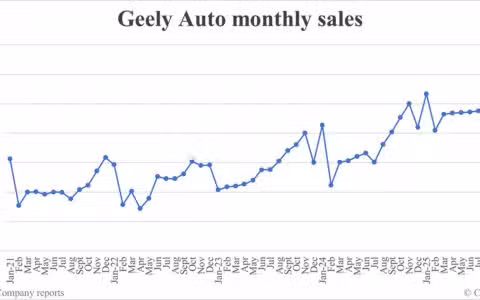 Geely Auto sales in Oct: 307,133