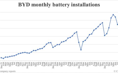 BYD battery installations in Oct: 27.362 GWh