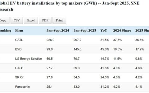Data table: Top EV battery makers' global installations in Jan-Sept 2025