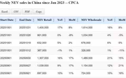Data table: China NEV sales in Oct 1-31
