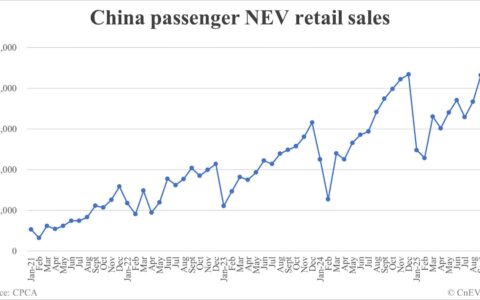 China Oct NEV retail data by CPCA: 1,282,000