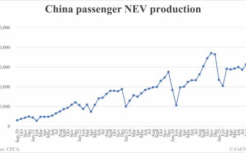 China Oct NEV production data by CPCA: 1,657,000