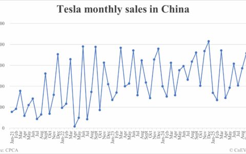Tesla sales in China in Oct: 26,006
