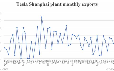 Tesla Shanghai plant exports in Oct: 35,491