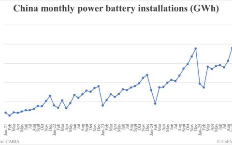 China EV battery installations in Oct: 84.1 GWh