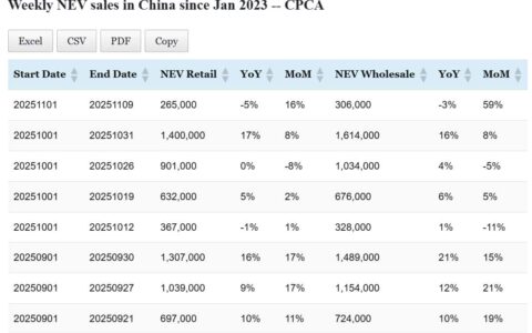 Data table: China NEV sales in Nov 1-9